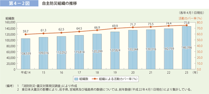 第 4− 2図	 自主防災組織の推移