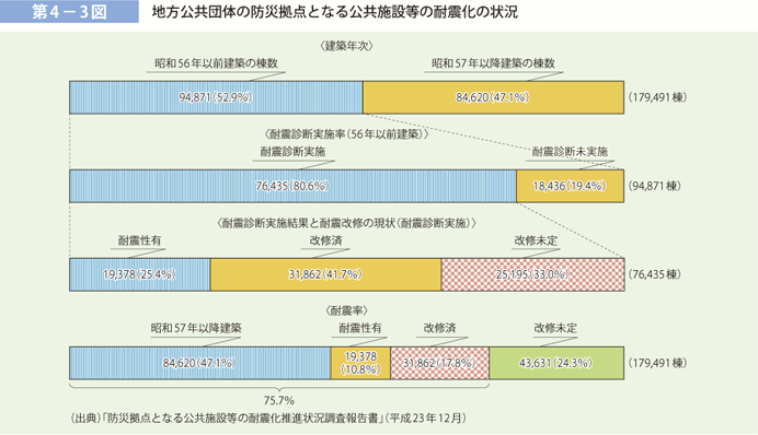 第 4− 3図	 地方公共団体の防災拠点となる公共施設等の耐震化の状況