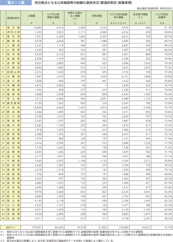 第 4− 1表	 防災拠点となる公共施設等の耐震化進捗状況（都道府県別：耐震率順）
