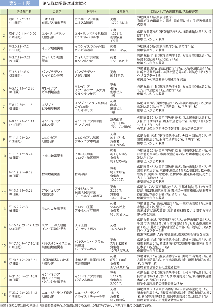 第5－1表 消防救助隊員の派遣状況