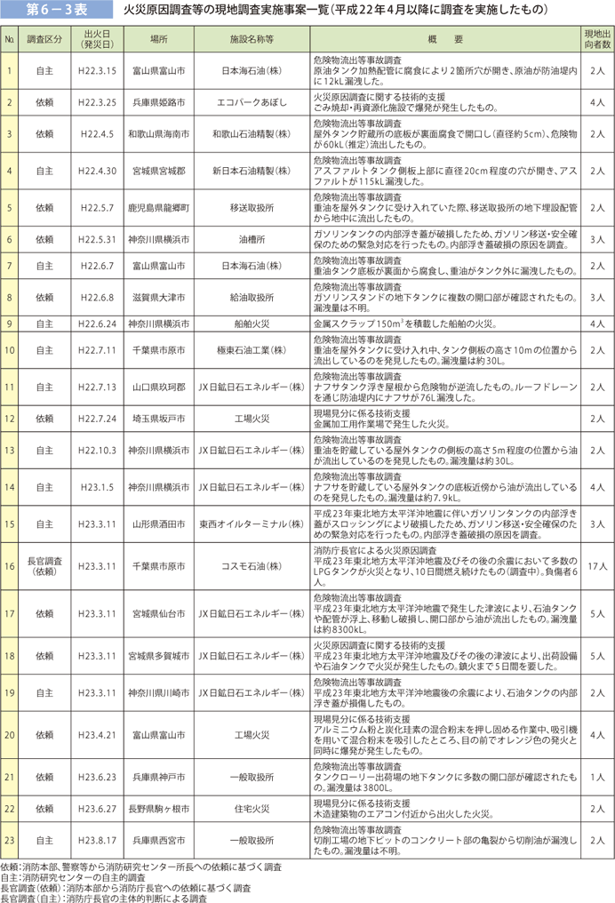 第6－3表　火災原因調査等の現地調査実施事案一覧（平成22年4月以降に調査を実施したもの）