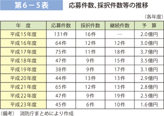 第6－5表 応募件数、採択件数等の推移