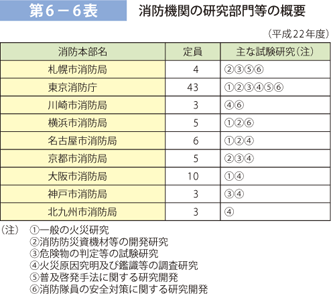 第6－6表　消防機関の研究部門等の概要