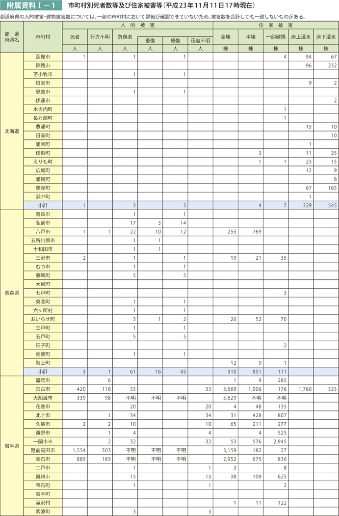 附属資料I－1　市町村別死者数等及び住家被害等（平成23年11月11日17時現在）