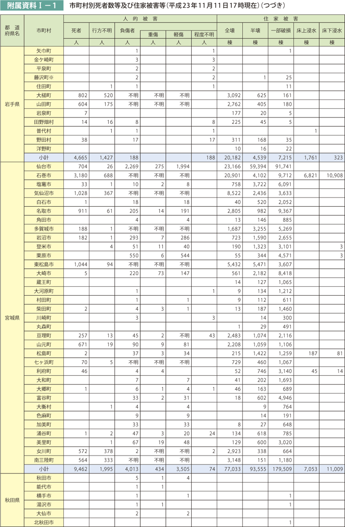 附属資料I－1　市町村別死者数等及び住家被害等（平成23年11月11日17時現在）（つづき）