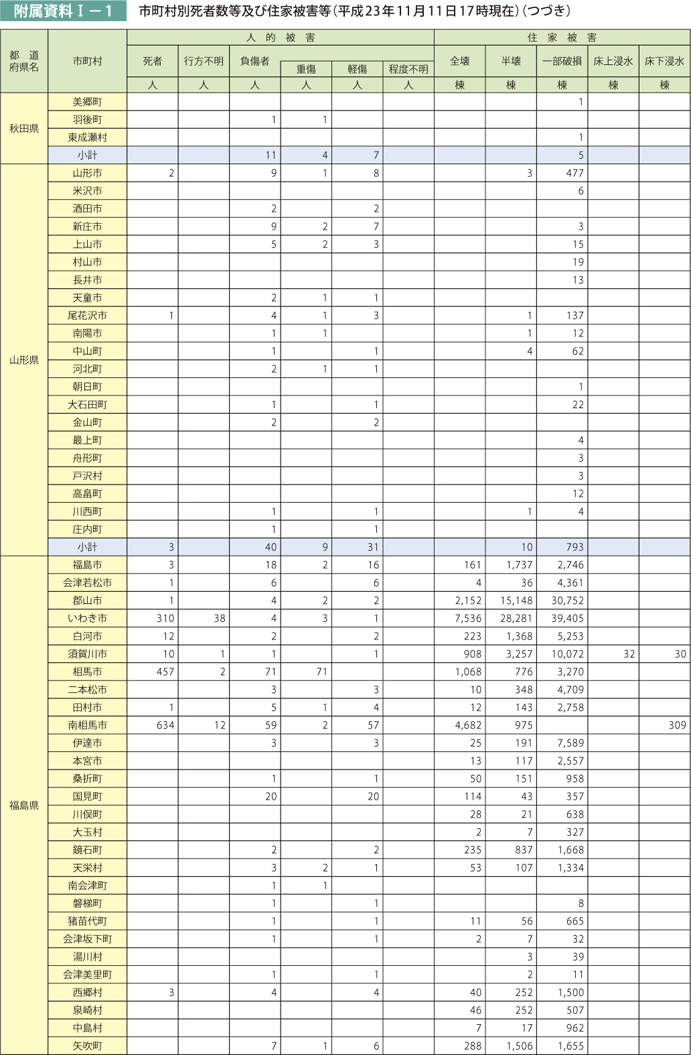 附属資料I－1　市町村別死者数等及び住家被害等（平成23年11月11日17時現在）（つづき）