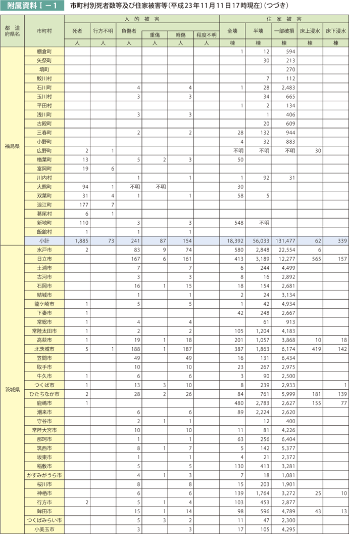 附属資料I－1　市町村別死者数等及び住家被害等（平成23年11月11日17時現在）（つづき）