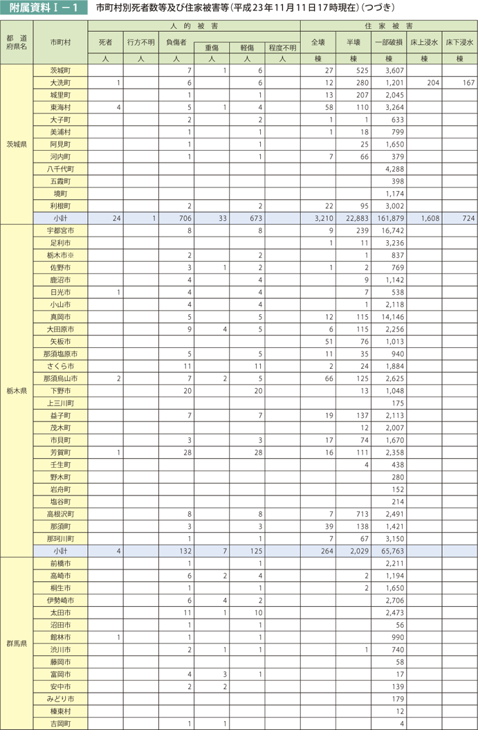 附属資料I－1　市町村別死者数等及び住家被害等（平成23年11月11日17時現在）（つづき）