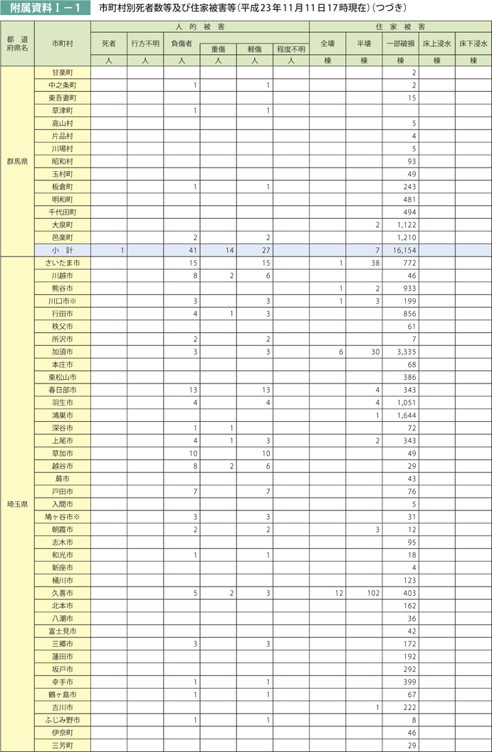 附属資料I－1　市町村別死者数等及び住家被害等（平成23年11月11日17時現在）（つづき）