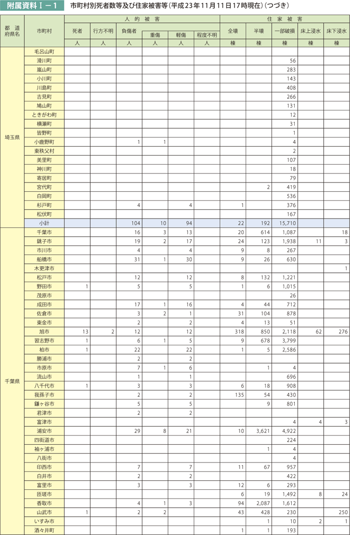 附属資料I－1　市町村別死者数等及び住家被害等（平成23年11月11日17時現在）（つづき）