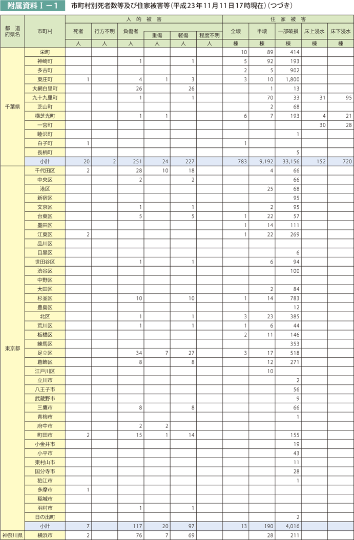 附属資料I－1　市町村別死者数等及び住家被害等（平成23年11月11日17時現在）（つづき）