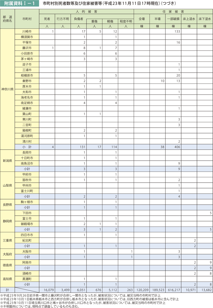 附属資料I－1　市町村別死者数等及び住家被害等（平成23年11月11日17時現在）（つづき）