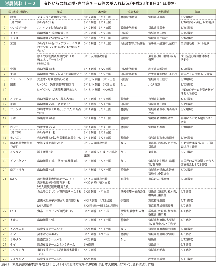 附属資料I－2　海外からの救助隊・専門家チーム等の受入れ状況（平成23年8月31日現在）