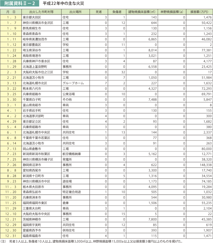 附属資料II－2　平成22年中の主な火災