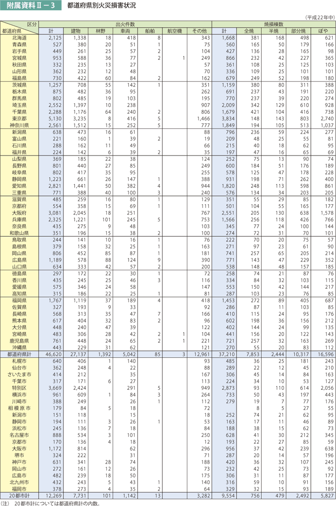 附属資料II－3　都道府県別火災損害状況