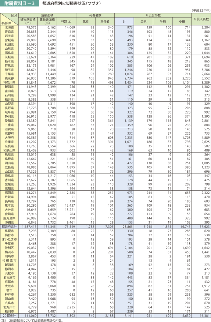 附属資料II－3　都道府県別火災損害状況（つづき）