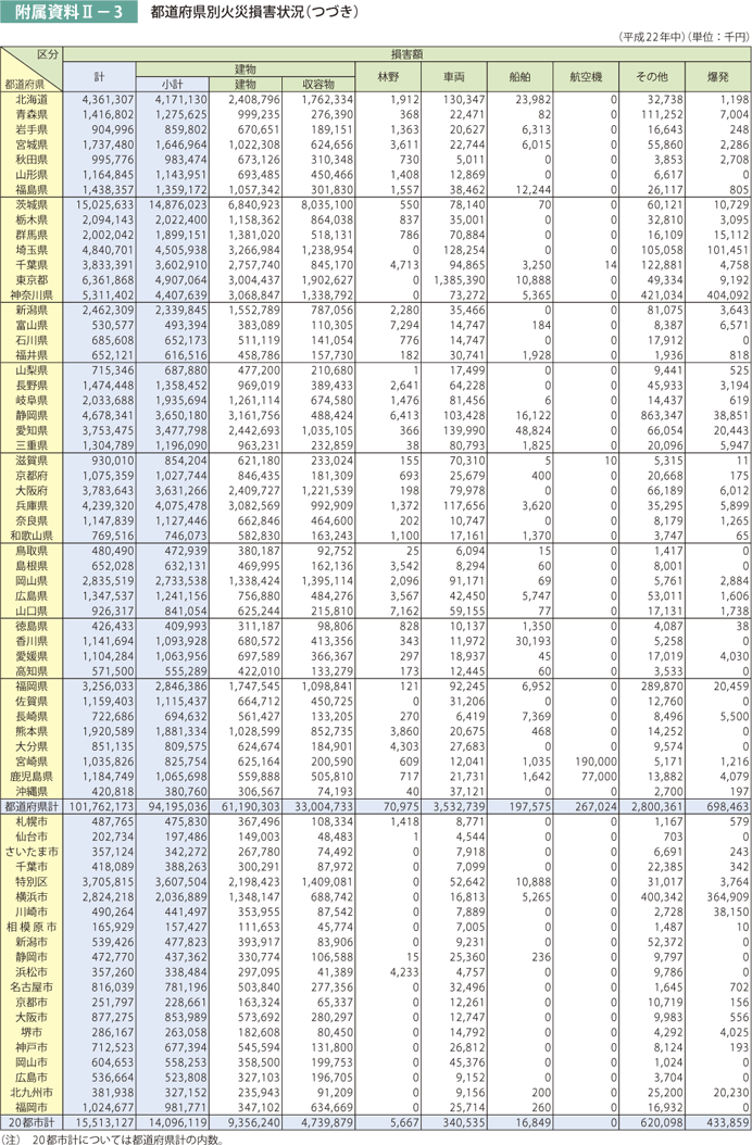 附属資料II－3　都道府県別火災損害状況（つづき）