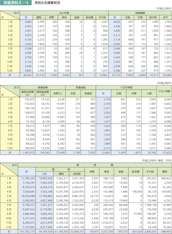 附属資料II－4　月別火災損害状況