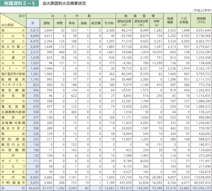 附属資料II－5　出火原因別火災損害状況