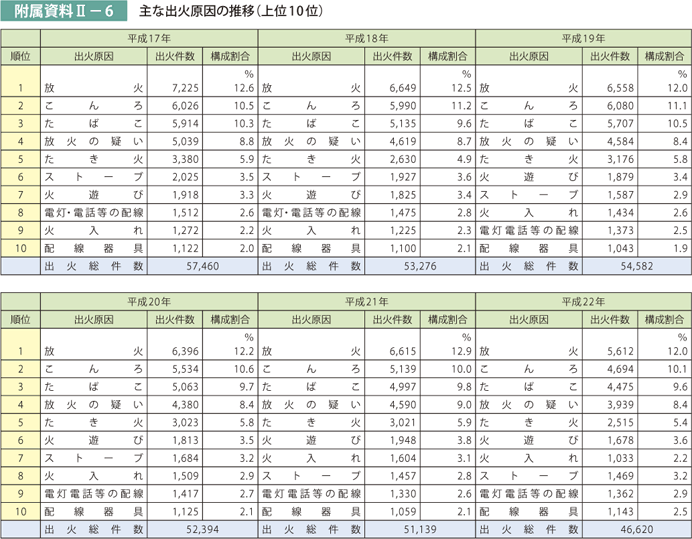 附属資料II－6　主な出火原因の推移（上位10位）