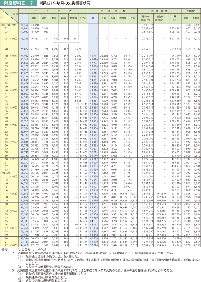 附属資料II－7　昭和21年以降の火災損害状況