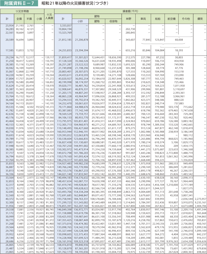 附属資料II－7　昭和21年以降の火災損害状況（つづき）