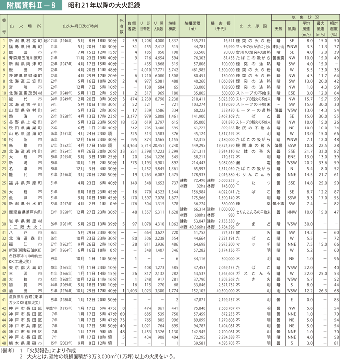 附属資料II－8　昭和21年以降の大火記録