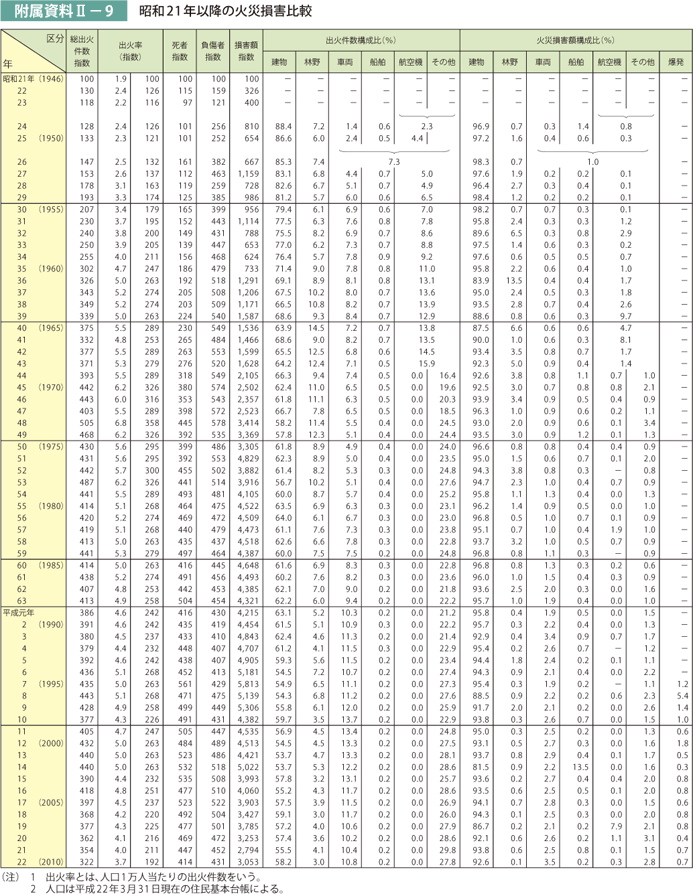 附属資料II－9　昭和21年以降の火災損害比較