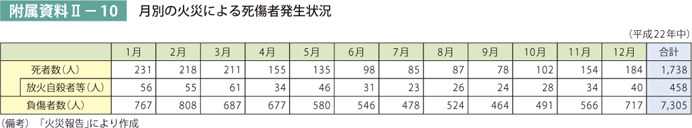 附属資料II－10　月別の火災による死傷者発生状況