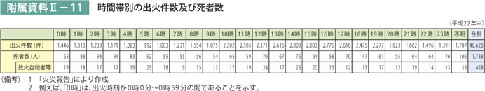 附属資料II－11　時間帯別の出火件数及び死者数