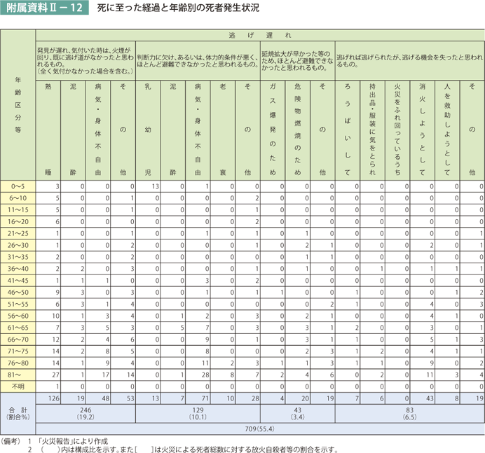 附属資料II－12　死に至った経過と年齢別の死者発生状況