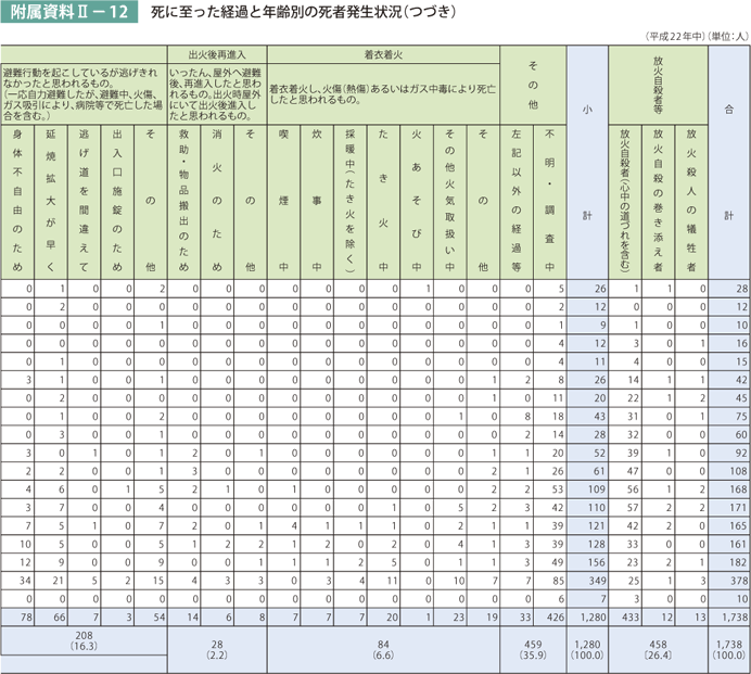 附属資料II－12　死に至った経過と年齢別の死者発生状況（つづき）