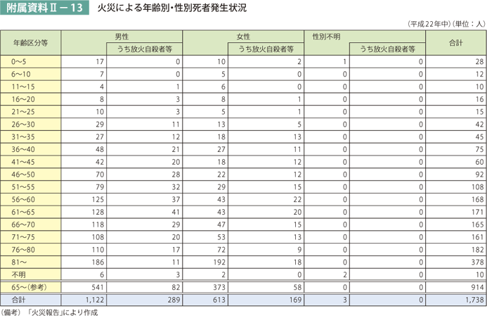 附属資料II－13　火災による年齢別・性別死者発生状況