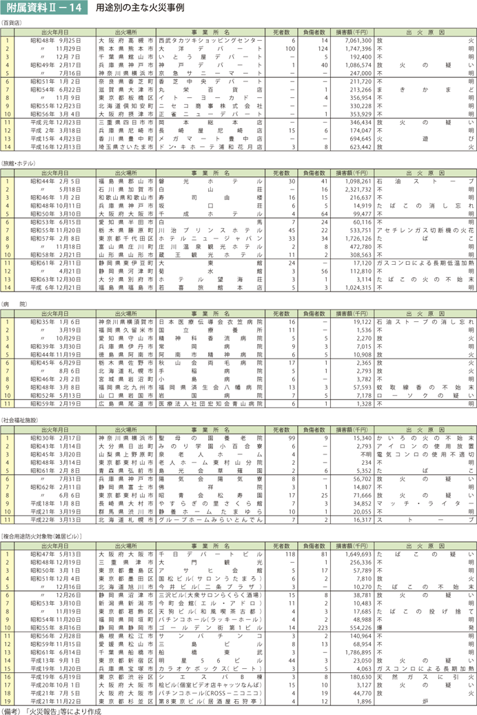 附属資料II－14　用途別の主な火災事例