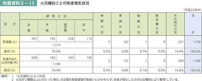 附属資料II－15　火災種別ごとの死者発生状況