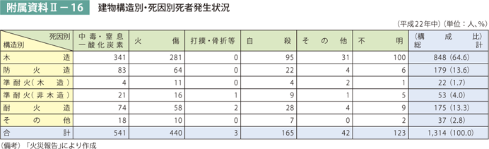 附属資料II－16　建物構造別・死因別死者発生状況