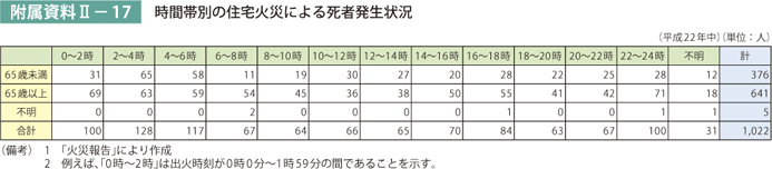 附属資料II－17　時間帯別の住宅火災による死者発生状況