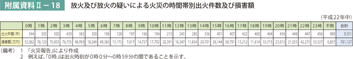 附属資料II－18　放火及び放火の疑いによる火災の時間帯別出火件数及び損害額