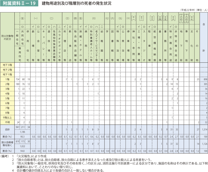 附属資料II－19　建物用途別及び階層別の死者の発生状況