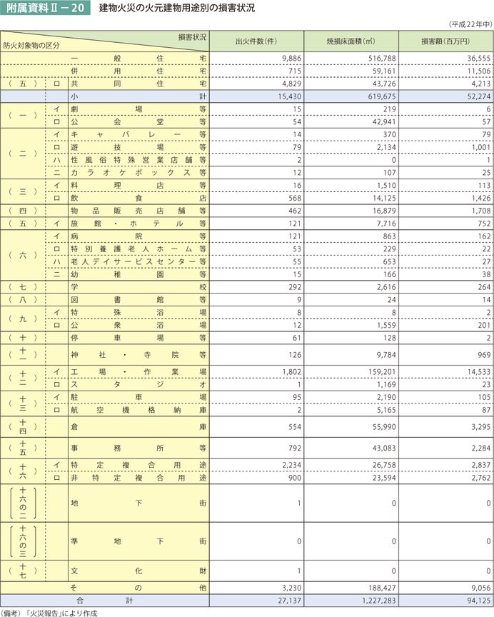 附属資料II－20　建物火災の火元建物用途別の損害状況