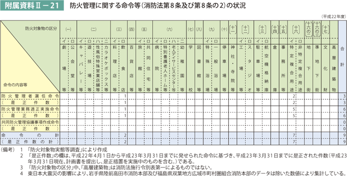 附属資料II－21　防火管理に関する命令等（消防法第8条及び第8条の2）の状況