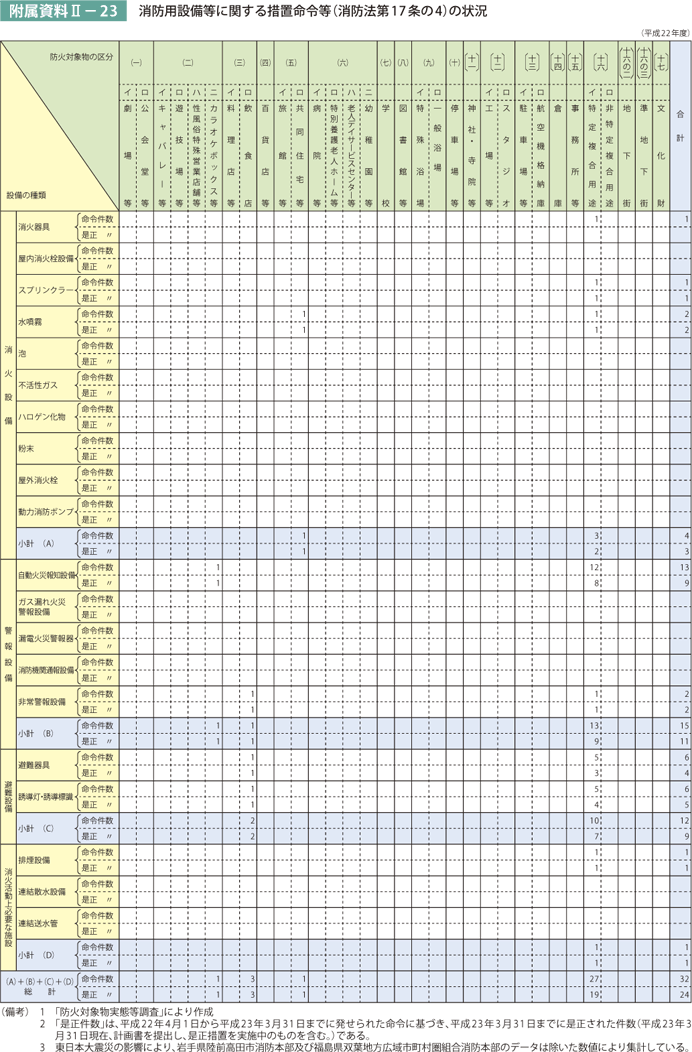 附属資料II－23　消防用設備等に関する措置命令等（消防法第17条の4）の状況