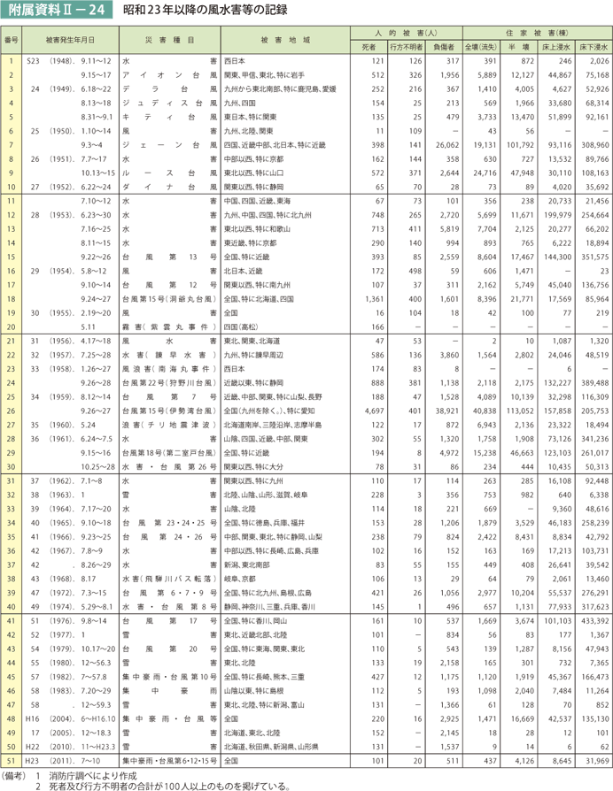 附属資料II－24　昭和23年以降の風水害等の記録