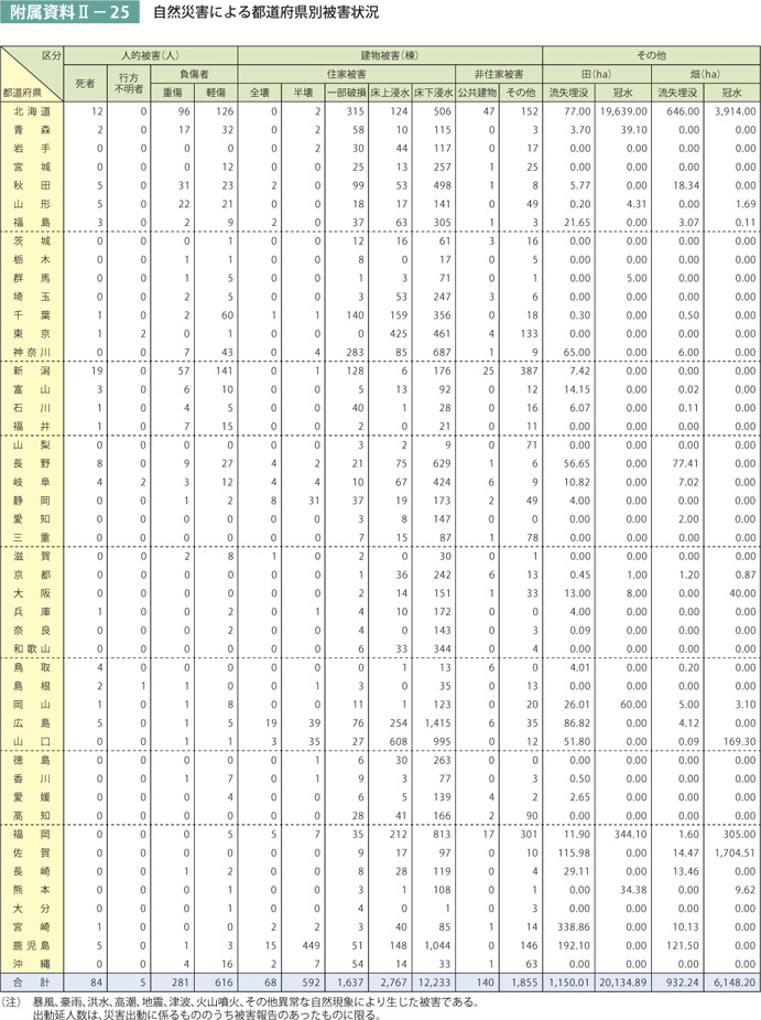 附属資料II－25　自然災害による都道府県別被害状況