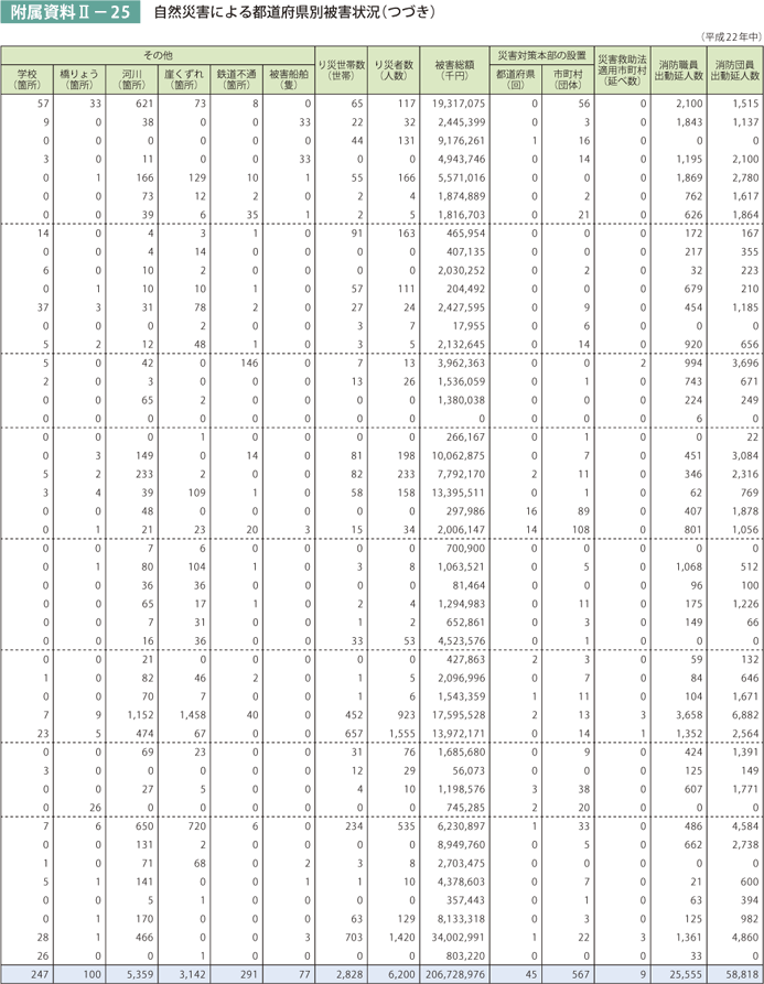 附属資料II－25　自然災害による都道府県別被害状況（つづき）