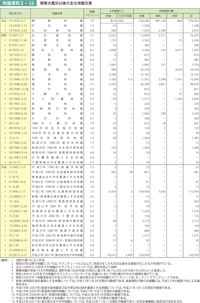 附属資料II－26　関東大震災以後の主な地震災害