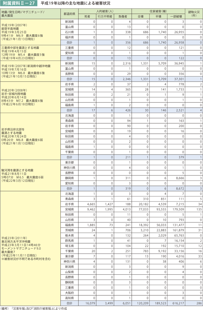 附属資料II－27　平成19年以降の主な地震による被害状況