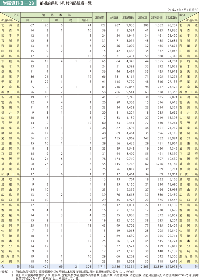 附属資料II－28　都道府県別市町村消防組織一覧