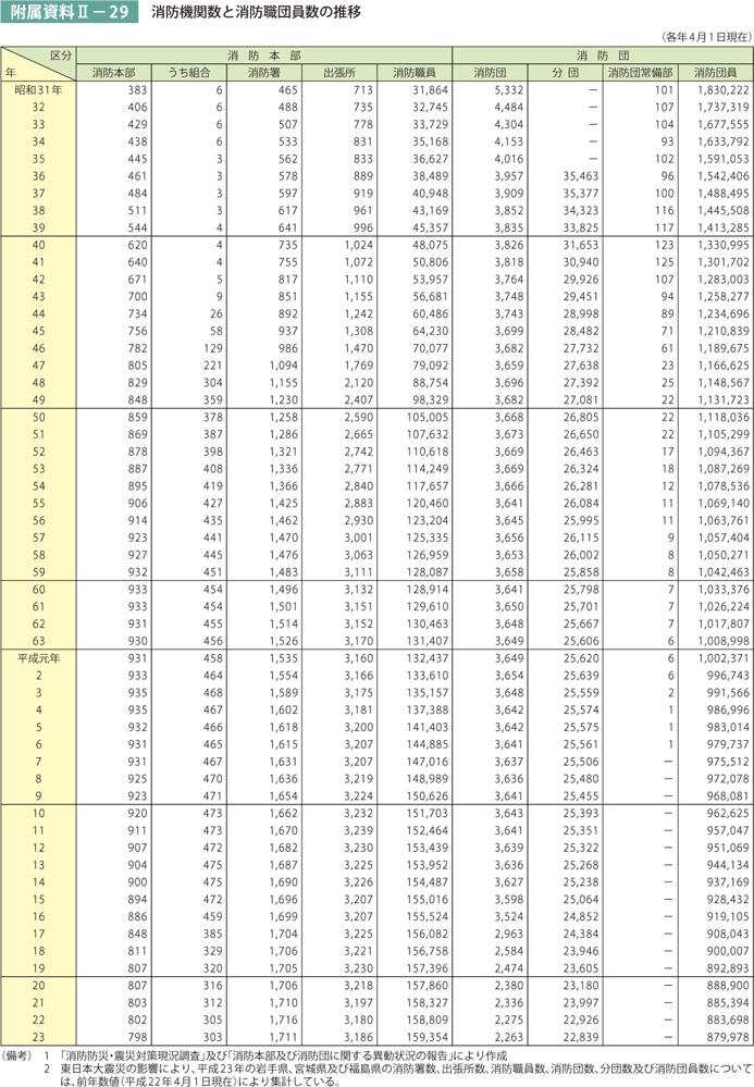 附属資料II－29　消防機関数と消防職団員数の推移