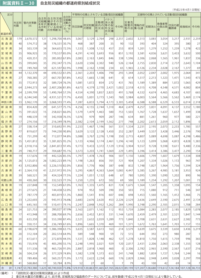 附属資料II－30　自主防災組織の都道府県別結成状況